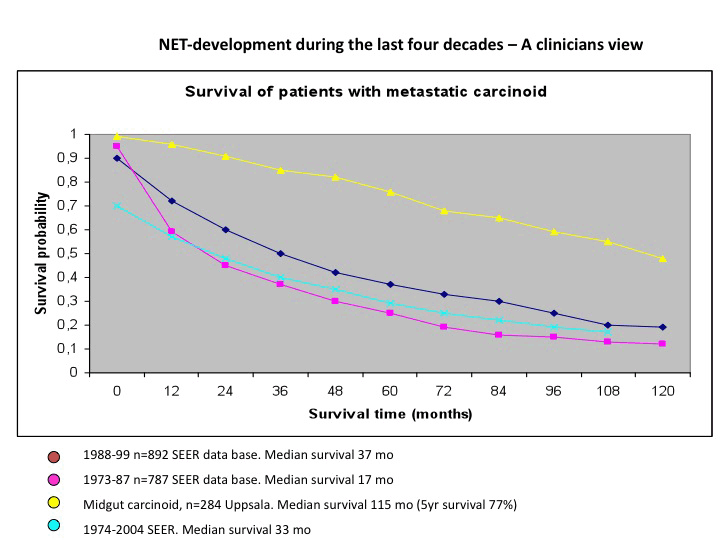Survival of patients with metastatic carcinoid